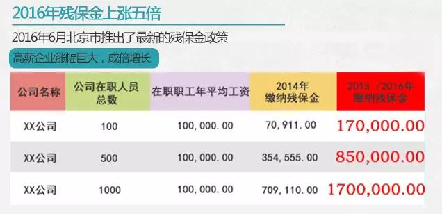 不同收入水平的企业所缴纳的残保金差异较大