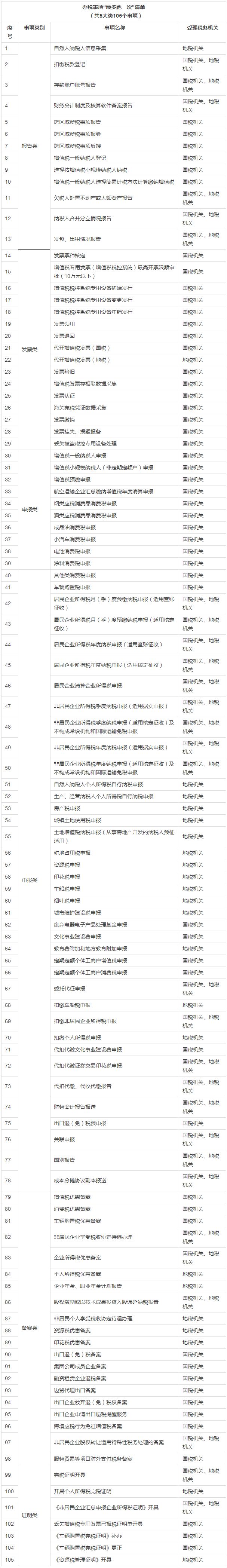 重磅！纳税人办税事项“最多跑一次” 清单出炉