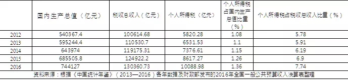 个税起征点提高?市场预期提至6000元