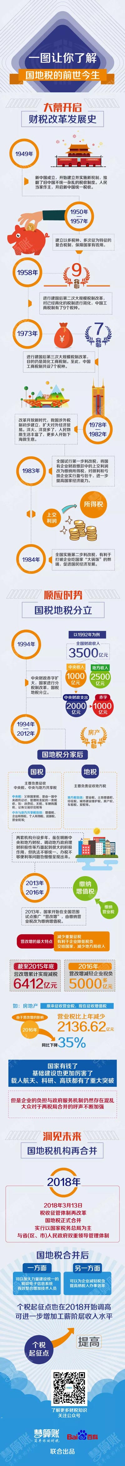 财税小站 | 一图让你了解国地税的前世今生