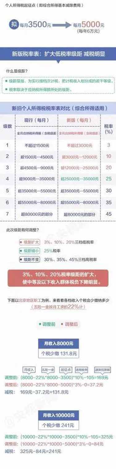 个税新版“税率表”公布，你每月将少缴多少钱？