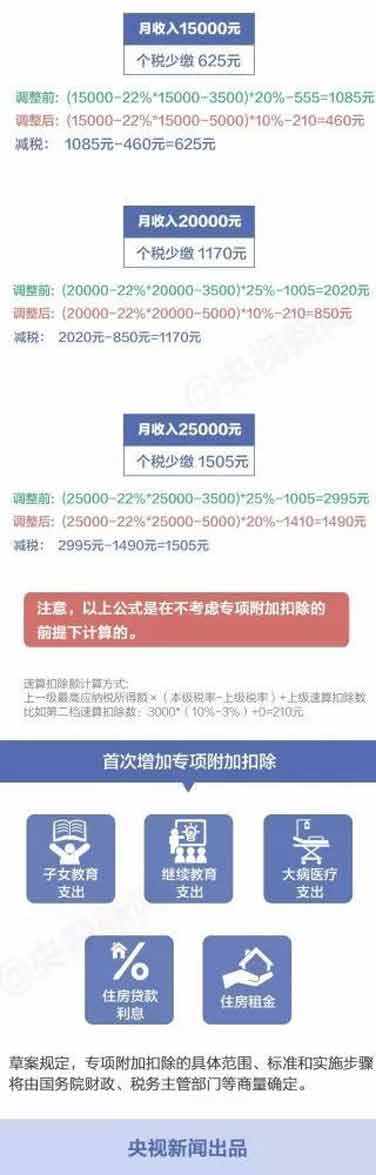 个税新版“税率表”公布，你每月将少缴多少钱？