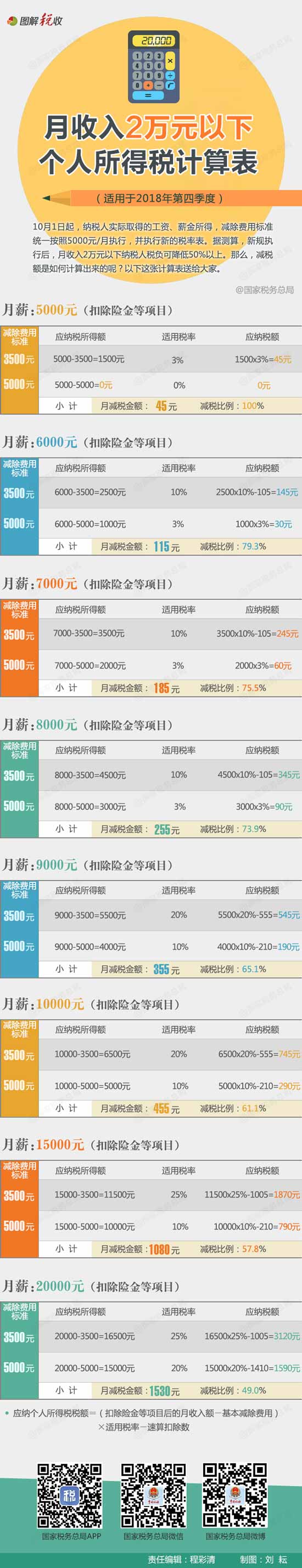 月收入2万元以下个人所得税计算表出炉，你需要缴多少税？