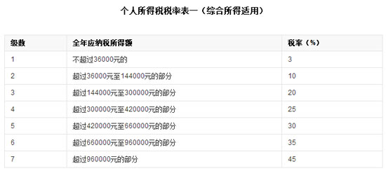 新个税法实施后，2018员工年终奖如何交税有据可依了！