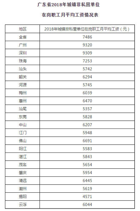广东省2018年城镇非私营单位在岗职工月平均工资情况表 广东省2018年城镇非私营单位在岗职工月平均工资情况表