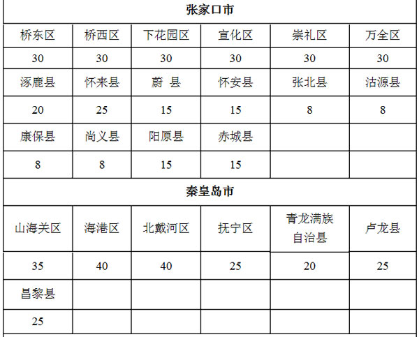 9月1日起施行 河北省耕地占用税适用税额发布