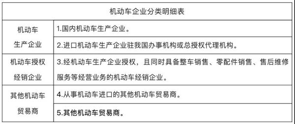在现实生活中，机动车销售非常常见。而考虑到机动车销售方式和渠道的各自特点，税务机关根据企业实际生产经营情况将机动车的销售方分为三种类型，即：机动车生产企业、机动车授权经销企业、其他机动车贸易商。那么，机动车销售方具体怎么区分？机动车发票开具和使用主要需了解些什么？下面本文来对此进行介绍！实际情况中，机动车销售可能一个销售方符合多个分类标准，我们遵循以下的分类原则：同一纳税人在同一时间段内只能归为其中一类，不可同时归为两类及以上。对于同时存在两类及以上经营业务的企业，按照生产企业、授权经销企业、其他机动车贸易商的排序归类。机动车发票开具和使用的基本要求和规则有哪些？1、销售机动车必须通过增值税发票管理系统开票软件中机动车发票开具模块开具机动车发票，通过此模块开具的增值税专用发票，左上角自动打印“机动车”字样。2、生产企业需要关联发票信息与车辆合格证电子信息。国内机动车生产企业销售本企业生产的机动车，应通过增值税发票管理系统和机动车合格证管理系统，依据车辆识别代号/车架号将机动车发票开具信息与国产机动车合格证电子信息进行关联匹配；销售方销售本企业进口的机动车，直接调用车辆电子信息开具机动车发票，实现进口机动车销售价格等信息与车辆电子信息关联。3、购进机动车对外销售须有购进记录。销售方购进机动车直接对外销售开票时，应当获取购进机动车的车辆识别代号/车架号等信息后，方可开具对应的机动车发票。若获取不到已购进机动车的车辆电子信息，将无法正常开具发票。机动车进口企业销售本企业进口的机动车，直接调取本企业上传的车辆电子信息开具机动车发票。以上是对机动车销售方怎么区分以及机动车销售发票开具和使用需了解些什么这两个问题的具体解答。对于涉及到机动车销售业务的企业来说，如对这两方面问题存有疑问，便有必要对文中介绍内容进行详细了解、把握，从而以明确业务归类和开票事宜，更好地进行该项业务办理！