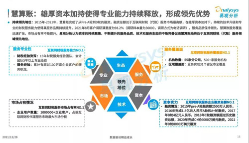 易观发布2021分析报告，慧算账各项数据连续多年“霸榜”